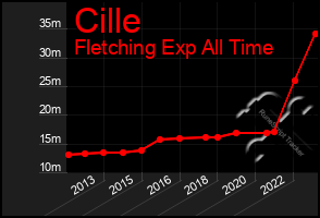 Total Graph of Cille