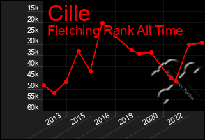 Total Graph of Cille