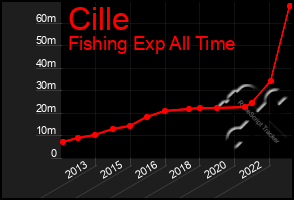 Total Graph of Cille