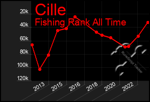 Total Graph of Cille