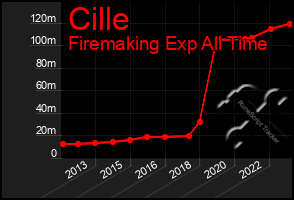 Total Graph of Cille