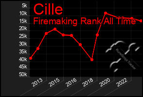 Total Graph of Cille