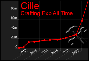 Total Graph of Cille