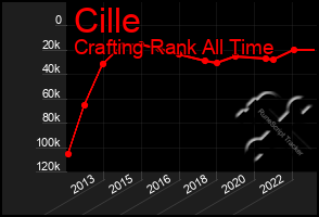 Total Graph of Cille