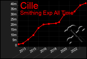 Total Graph of Cille