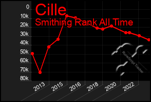 Total Graph of Cille