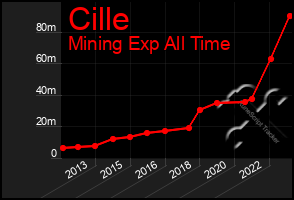 Total Graph of Cille