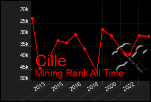 Total Graph of Cille