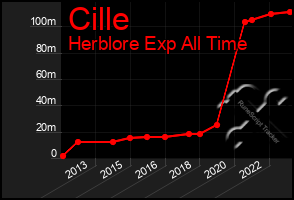 Total Graph of Cille