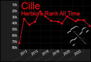 Total Graph of Cille