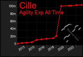 Total Graph of Cille