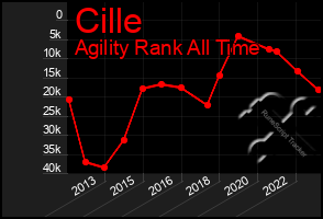 Total Graph of Cille