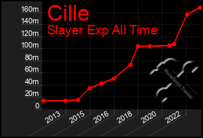 Total Graph of Cille