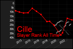 Total Graph of Cille