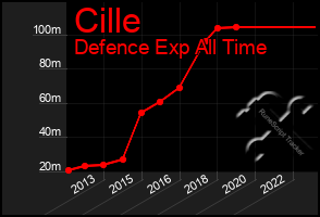 Total Graph of Cille