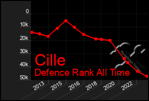 Total Graph of Cille