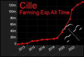 Total Graph of Cille