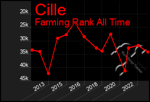 Total Graph of Cille