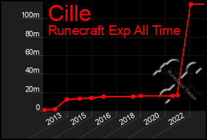 Total Graph of Cille