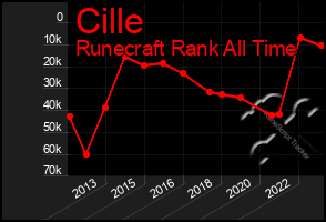 Total Graph of Cille