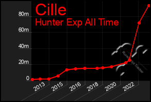 Total Graph of Cille