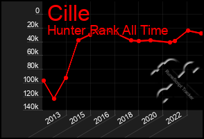 Total Graph of Cille