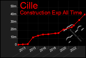 Total Graph of Cille