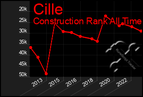 Total Graph of Cille