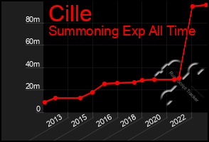 Total Graph of Cille