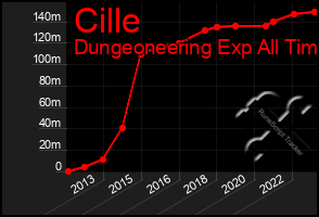 Total Graph of Cille