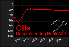 Total Graph of Cille