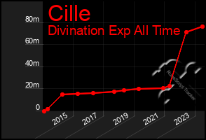 Total Graph of Cille