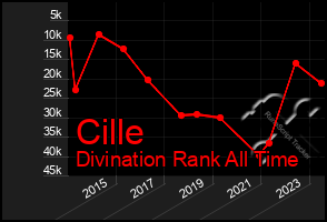 Total Graph of Cille