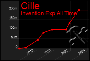 Total Graph of Cille