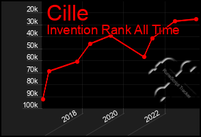 Total Graph of Cille