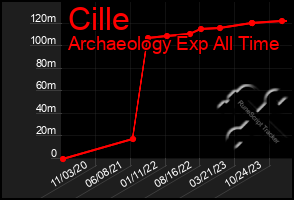 Total Graph of Cille