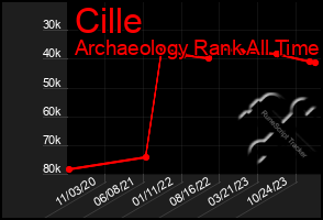 Total Graph of Cille