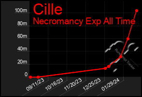 Total Graph of Cille