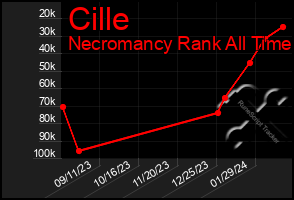 Total Graph of Cille