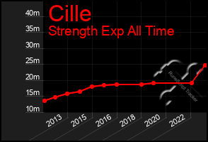 Total Graph of Cille