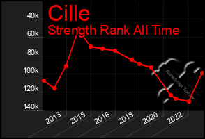 Total Graph of Cille