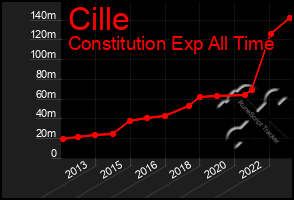 Total Graph of Cille