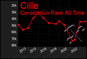 Total Graph of Cille