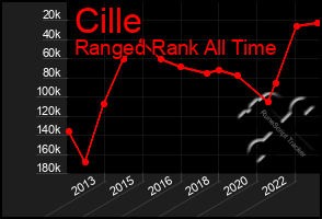 Total Graph of Cille