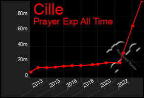 Total Graph of Cille