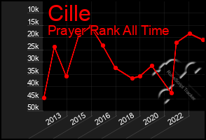 Total Graph of Cille