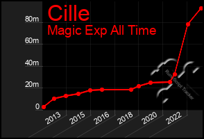 Total Graph of Cille