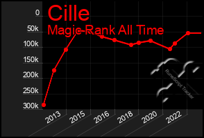 Total Graph of Cille