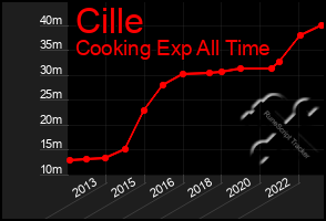 Total Graph of Cille