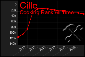 Total Graph of Cille